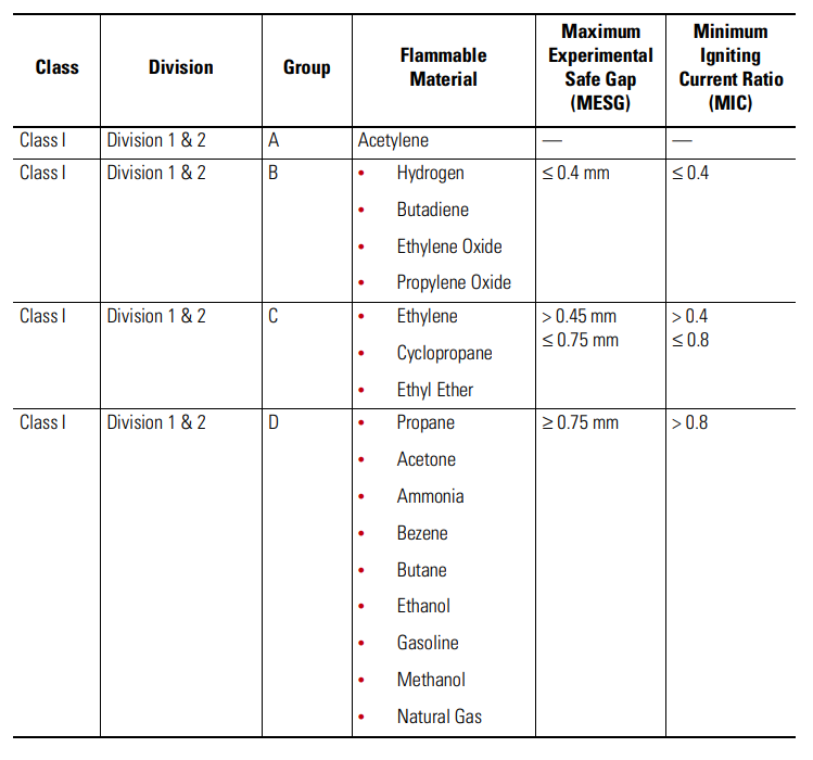 Flammable material classification